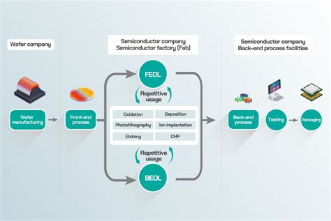 Semiconductor Front